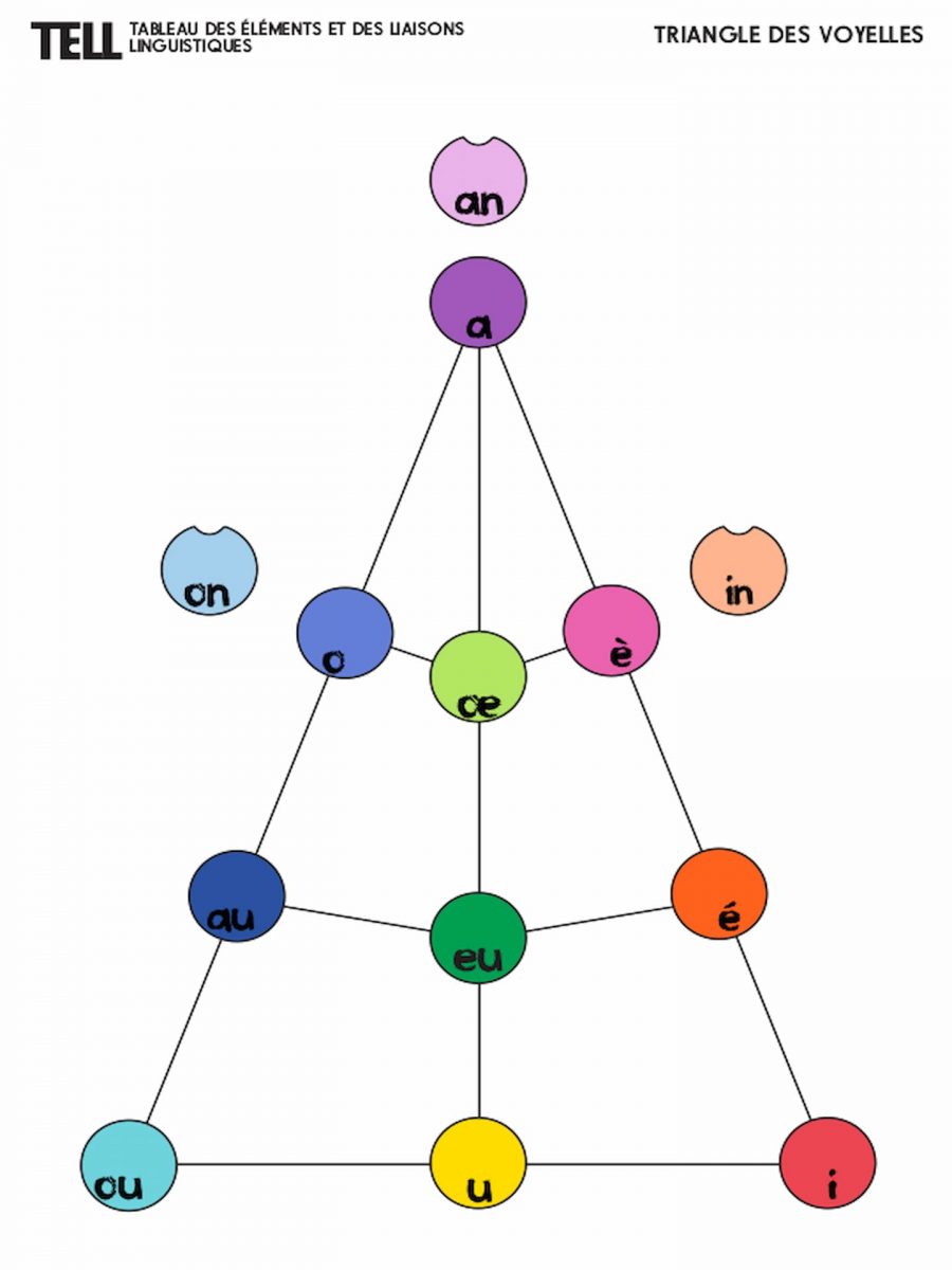 Vowel Triangle Concept